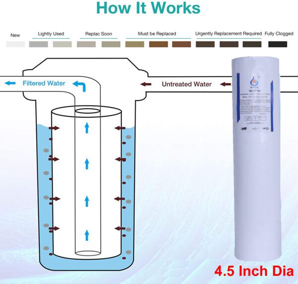 Over head tank filtration filter cartridge